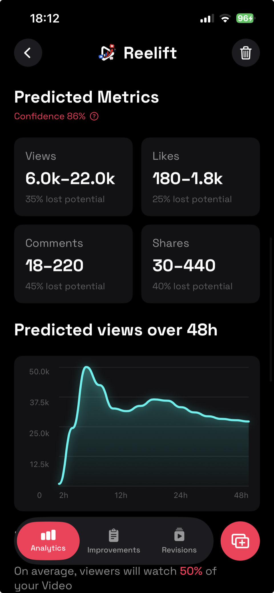 Reelift predicted-metrics screen with a 48-hour view projection chart